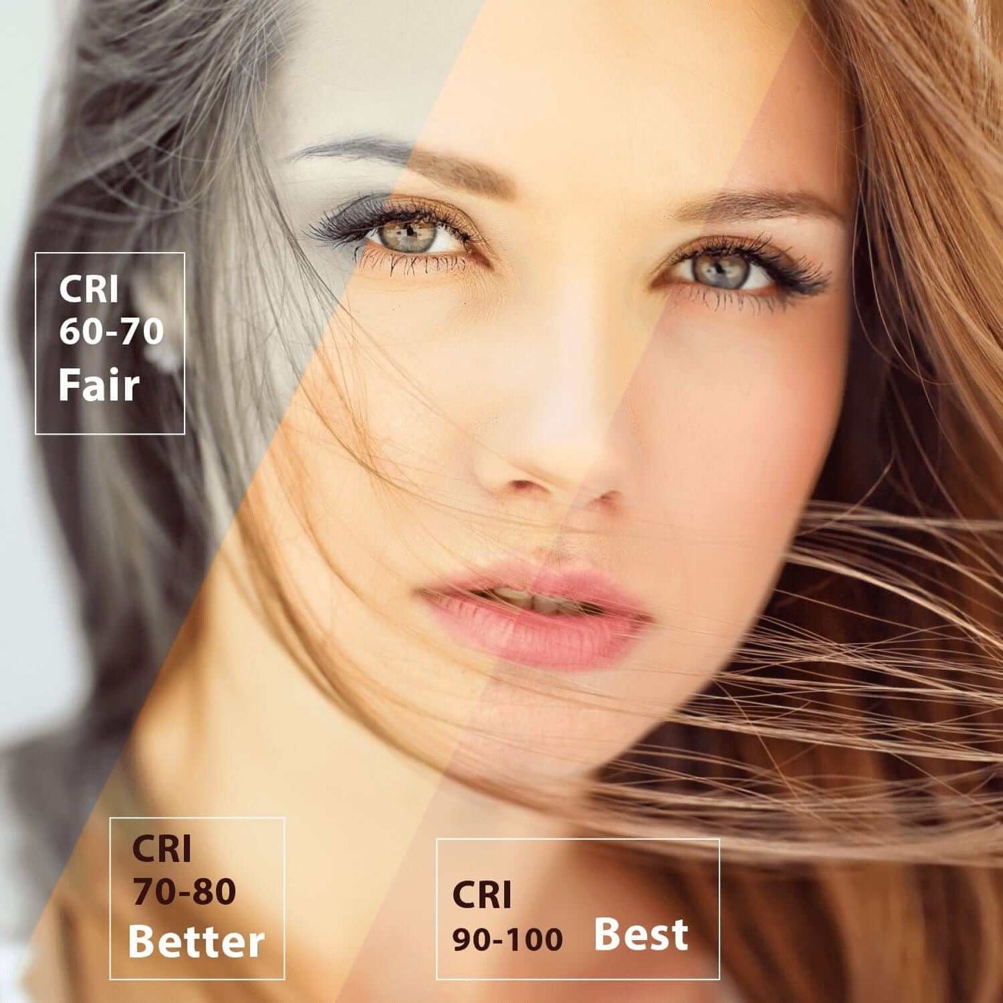 Comparison of lighting quality with different CRI levels: CRI 60-70 (Fair), CRI 70-80 (Better), CRI 90-100 (Best), displayed on a woman's face.