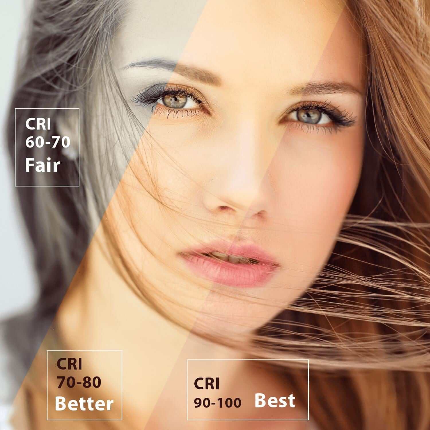 Comparison of different CRI levels on a woman's face, showing CRI 60-70 (Fair), CRI 70-80 (Better), and CRI 90-100 (Best) for lighting quality.